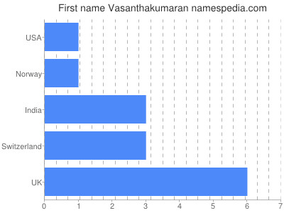 Given name Vasanthakumaran