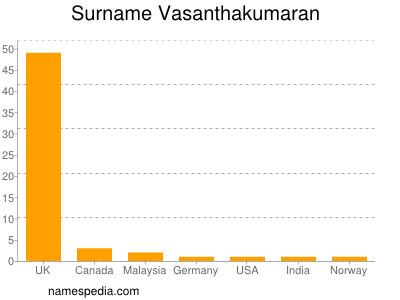 Surname Vasanthakumaran