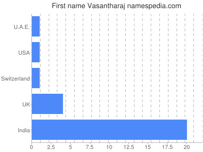 Vornamen Vasantharaj