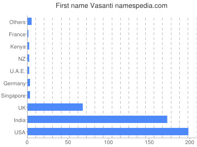 Given name Vasanti