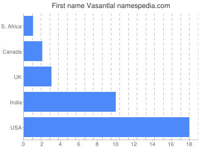 Vornamen Vasantlal