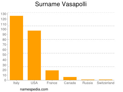 Surname Vasapolli