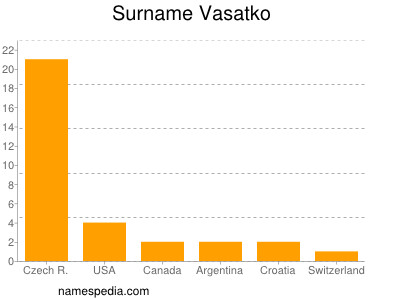 Surname Vasatko