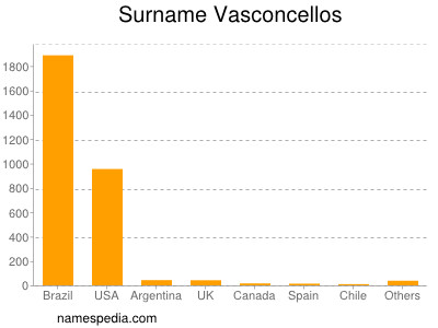 Surname Vasconcellos