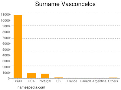 Surname Vasconcelos