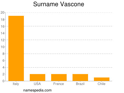 Surname Vascone