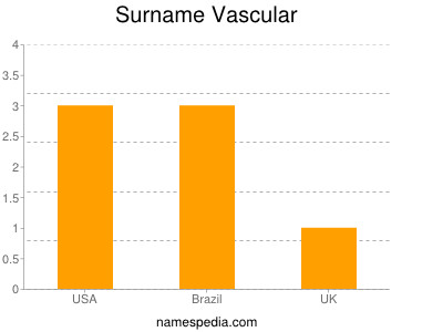 Surname Vascular