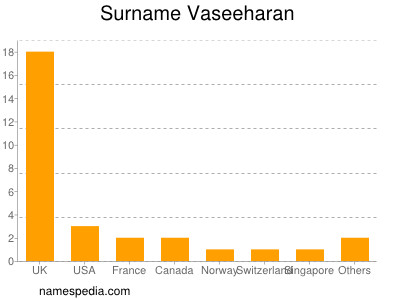 Surname Vaseeharan
