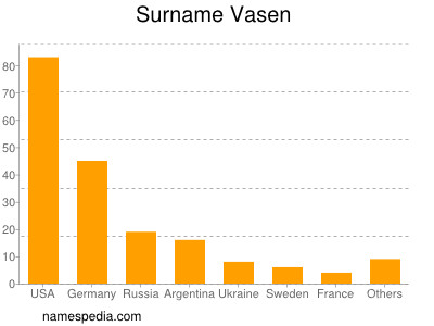 Surname Vasen