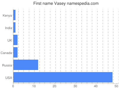 Given name Vasey