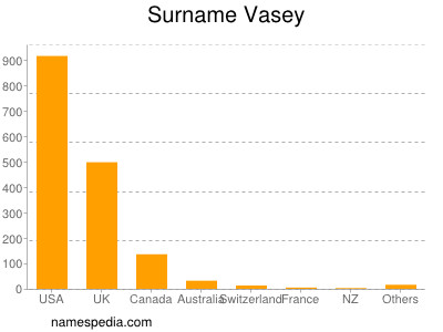 Surname Vasey