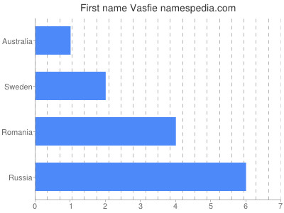 Given name Vasfie
