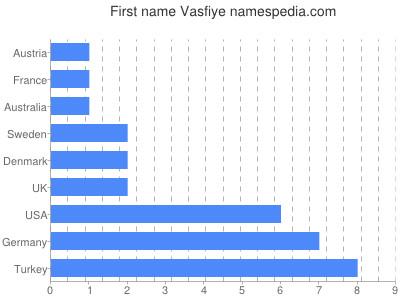 Given name Vasfiye