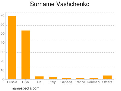 Surname Vashchenko