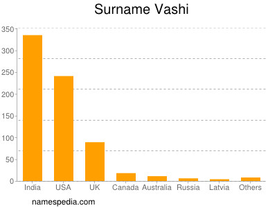 Surname Vashi