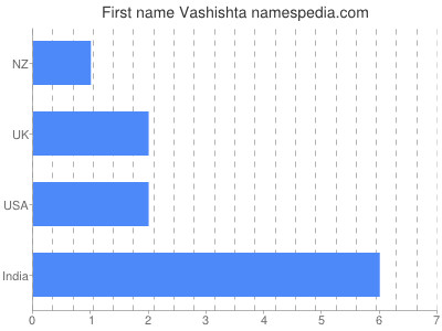 Given name Vashishta