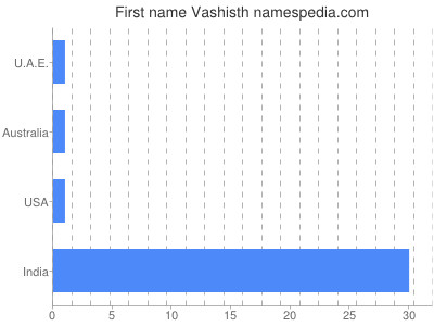 Given name Vashisth
