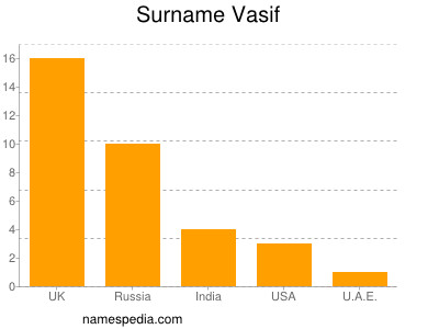 Surname Vasif