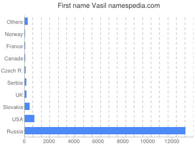 Vornamen Vasil