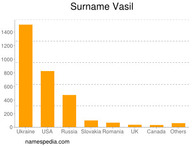 Familiennamen Vasil