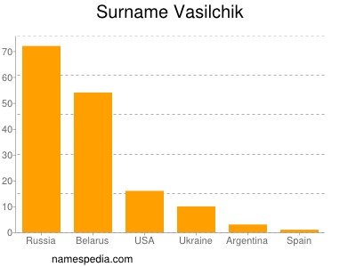 Surname Vasilchik