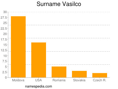 Surname Vasilco