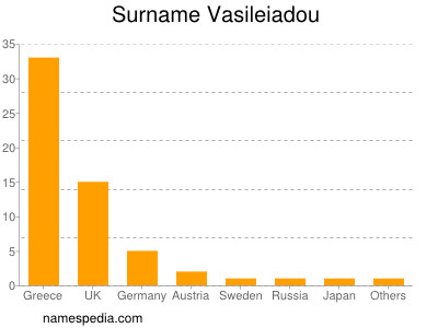 Surname Vasileiadou