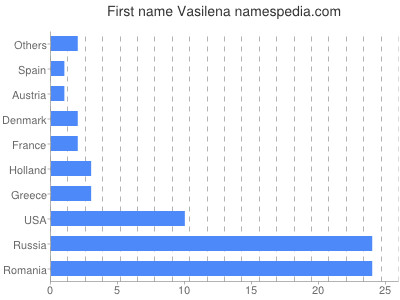 prenom Vasilena