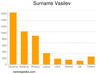 Surname Vasilev