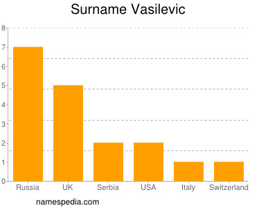 Surname Vasilevic