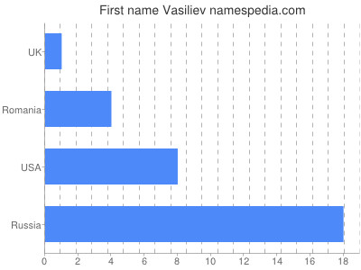 Given name Vasiliev