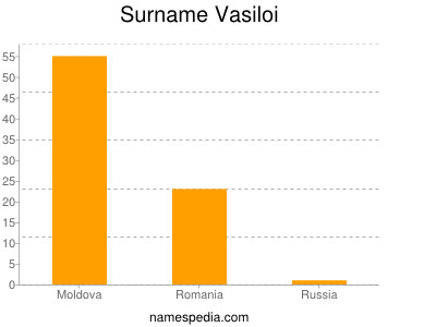 Surname Vasiloi