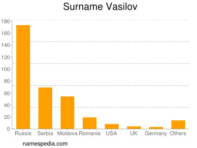 Surname Vasilov