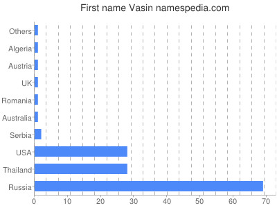Given name Vasin