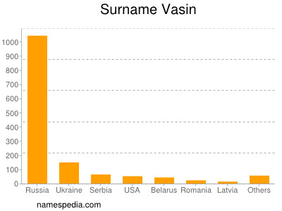 Surname Vasin