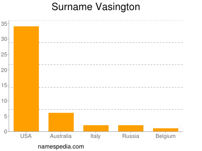 Surname Vasington