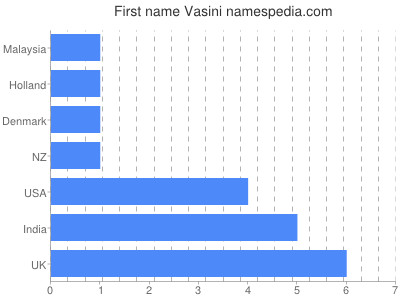 Given name Vasini