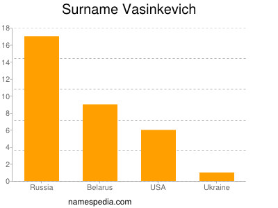 Surname Vasinkevich