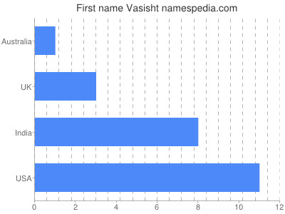 Given name Vasisht