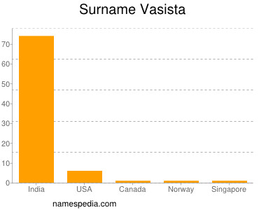 Surname Vasista