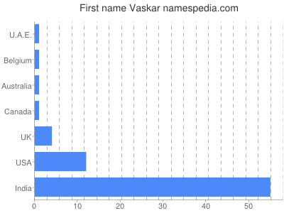 Vornamen Vaskar