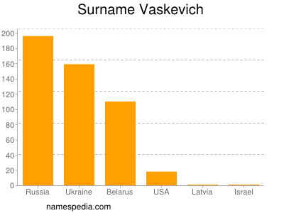 Surname Vaskevich