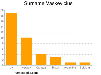 Surname Vaskevicius