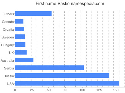 prenom Vasko