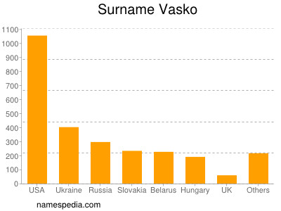 nom Vasko