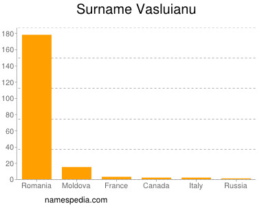 Surname Vasluianu