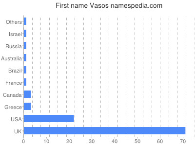 Given name Vasos