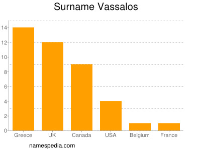Familiennamen Vassalos
