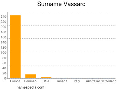 Surname Vassard