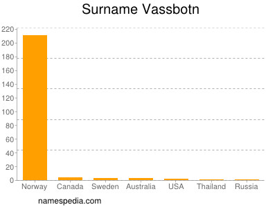 Surname Vassbotn